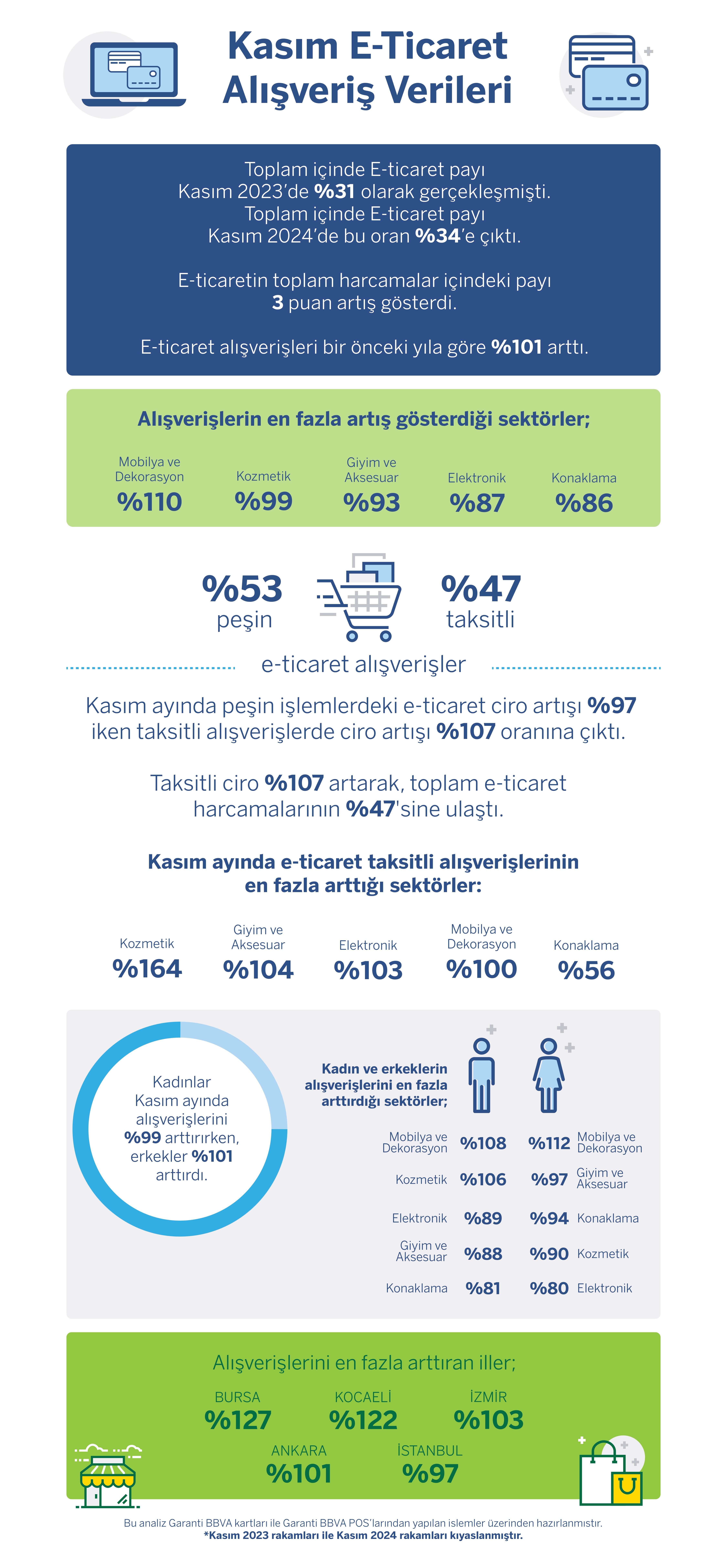 Kasım Ayında E-ticaret Alışverişleri Geçen Yıla göre %101 Arttı