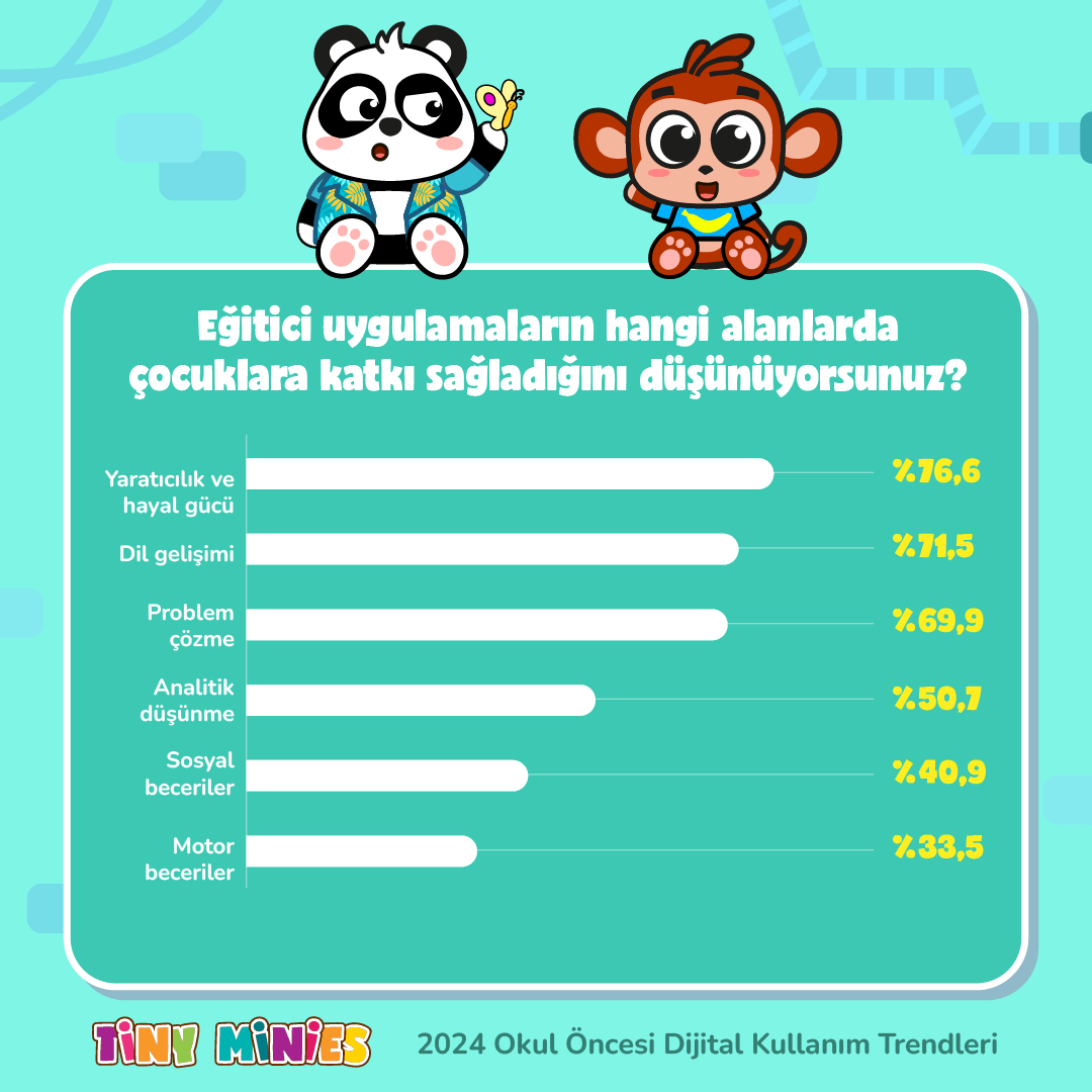 2024 Okul Öncesi Dijital Kullanım Trendleri: Çocuklar Ekran Başında Ne Yaptı?
