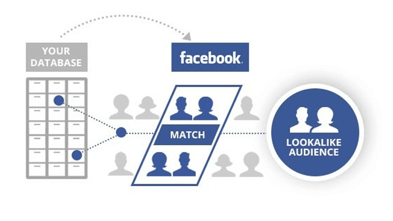 Doğru Müşterilere Ulaşmanın Etkili Yolu: Lookalıke Audıence Kullanımı