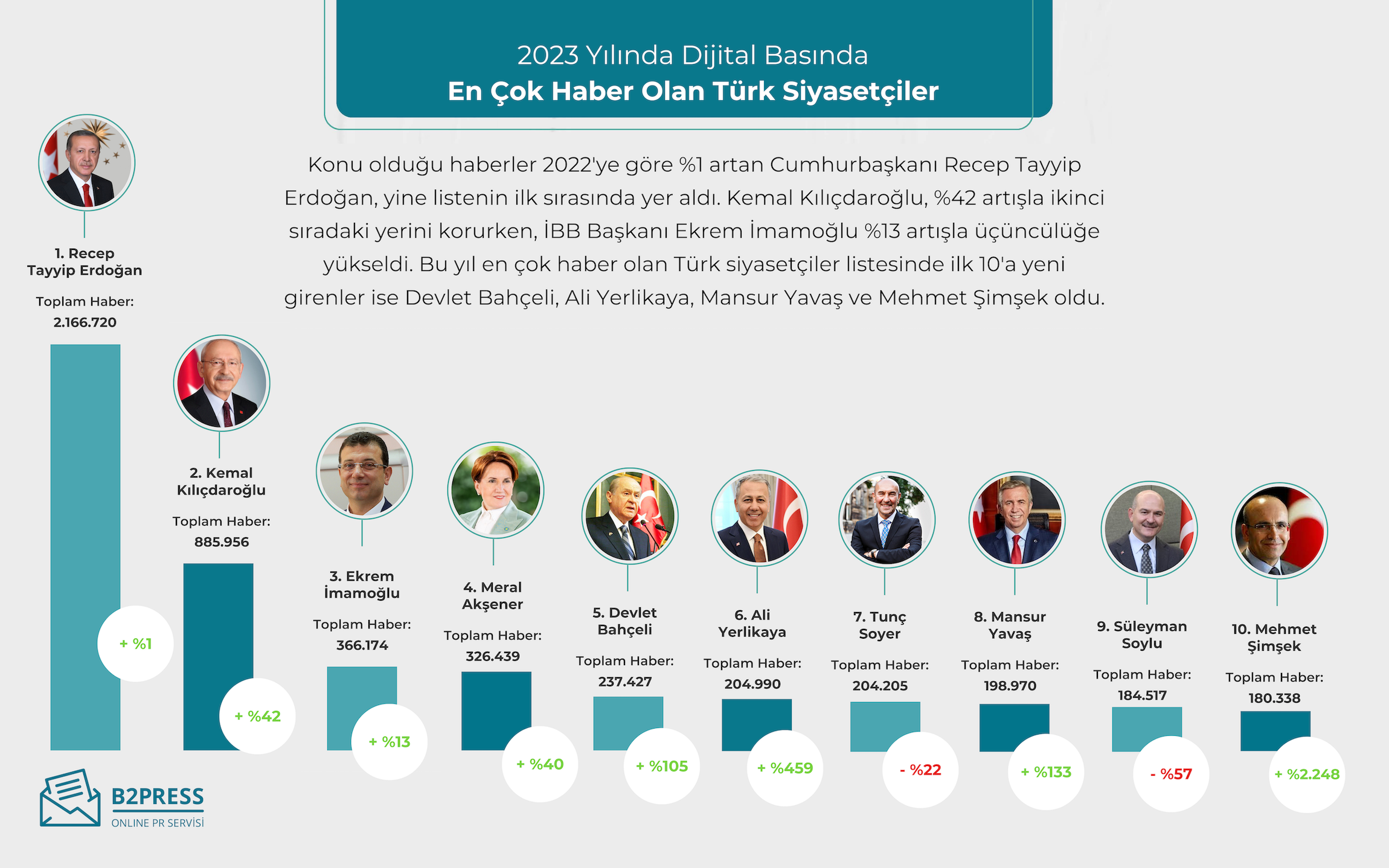 Türkiye Dijital Basın Raporu 2023 yayımlandı