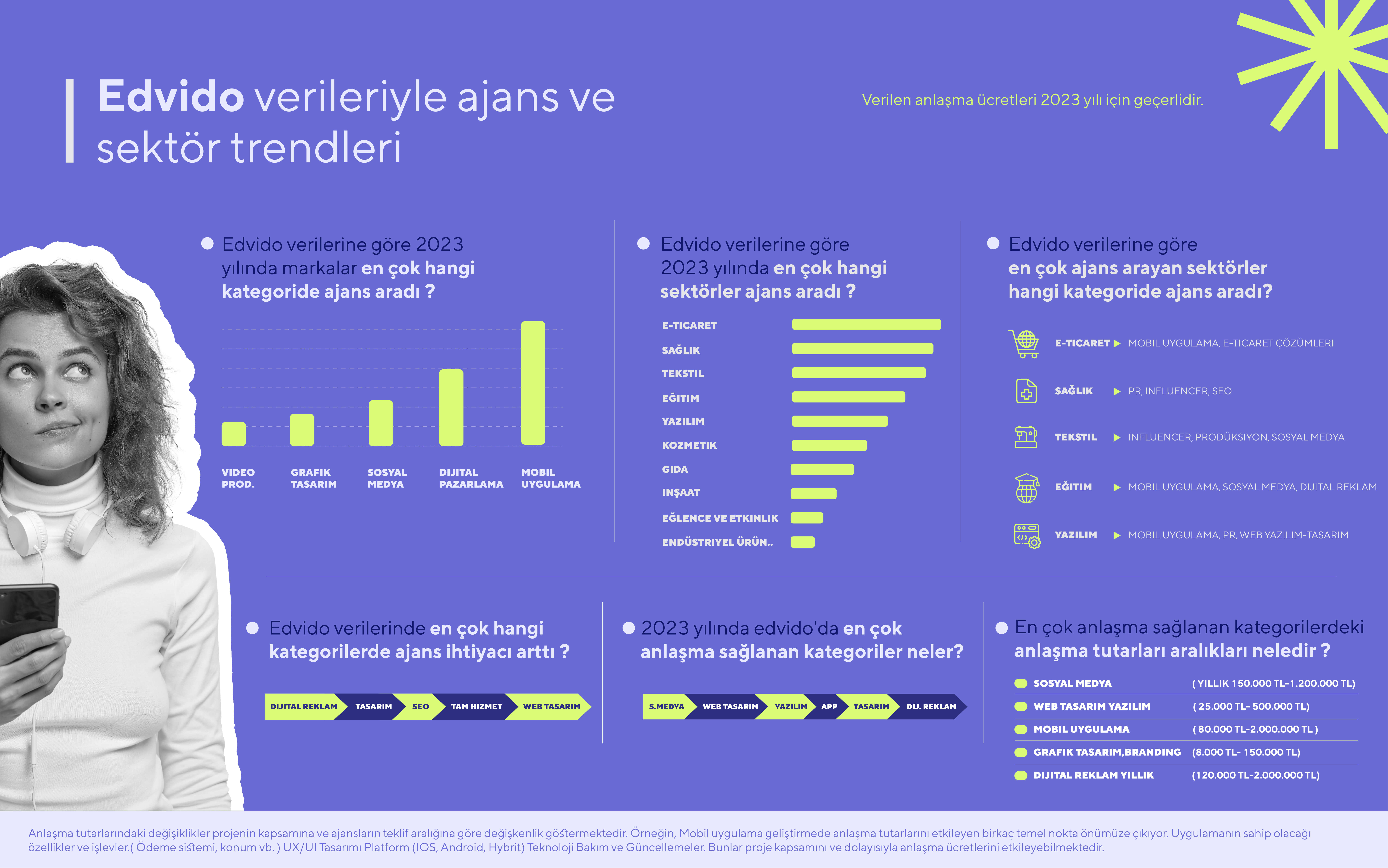 Edvido Verilerine Göre En Çok Ajans Arayışı E-ticaret Sektöründe Oldu