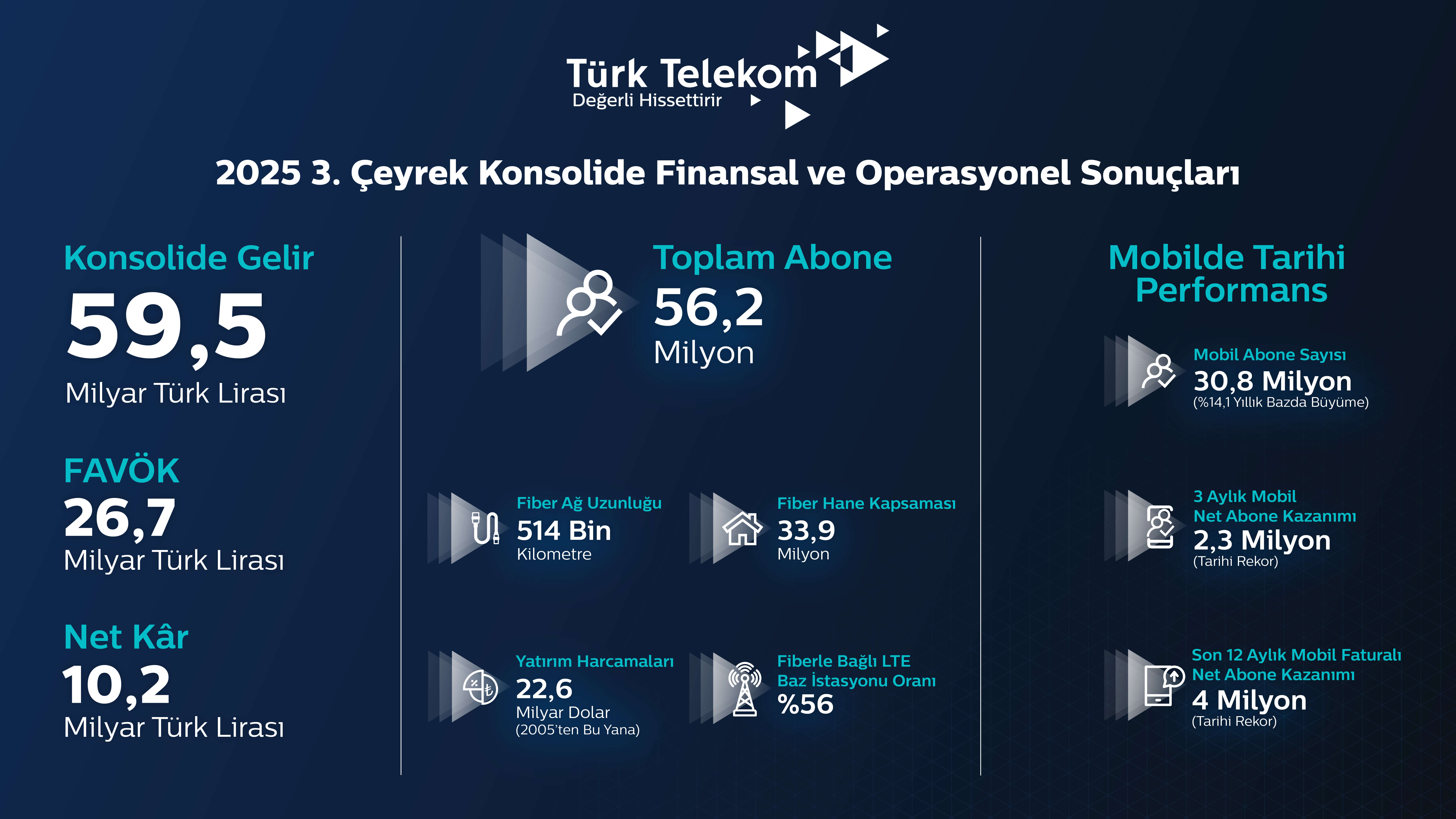 Türk Telekom’dan Mobilde Rekorlarla Dolu Tarihi Çeyrek   